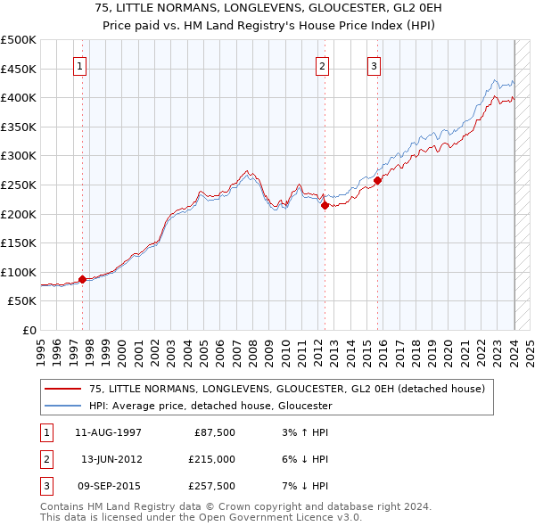 75, LITTLE NORMANS, LONGLEVENS, GLOUCESTER, GL2 0EH: Price paid vs HM Land Registry's House Price Index