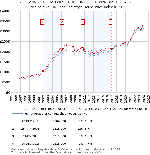 75, LLANNERCH ROAD WEST, RHOS ON SEA, COLWYN BAY, LL28 4AS: Price paid vs HM Land Registry's House Price Index