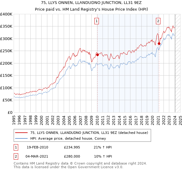 75, LLYS ONNEN, LLANDUDNO JUNCTION, LL31 9EZ: Price paid vs HM Land Registry's House Price Index