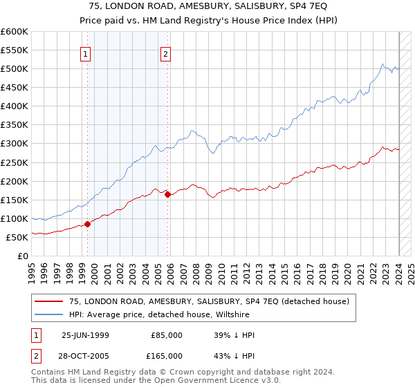 75, LONDON ROAD, AMESBURY, SALISBURY, SP4 7EQ: Price paid vs HM Land Registry's House Price Index