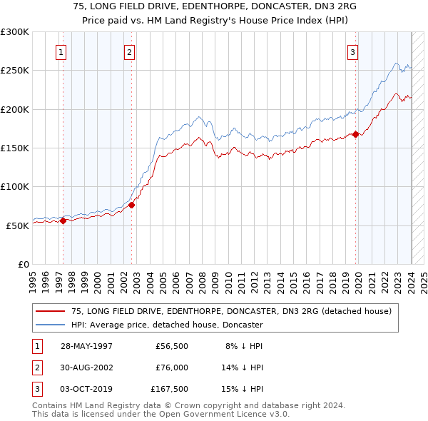 75, LONG FIELD DRIVE, EDENTHORPE, DONCASTER, DN3 2RG: Price paid vs HM Land Registry's House Price Index