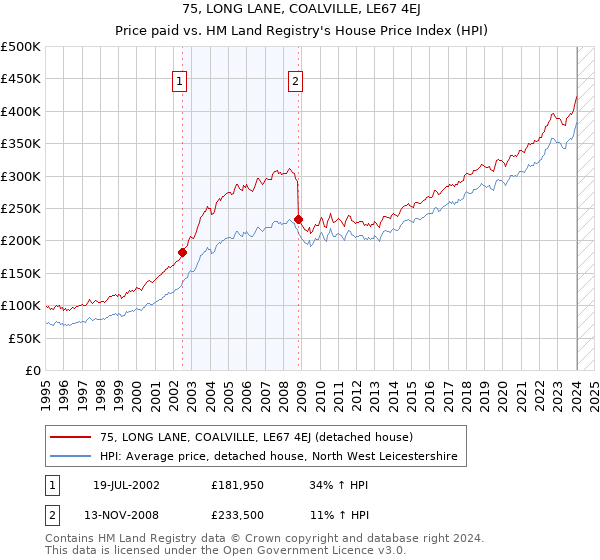 75, LONG LANE, COALVILLE, LE67 4EJ: Price paid vs HM Land Registry's House Price Index