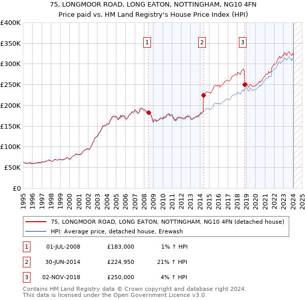 75, LONGMOOR ROAD, LONG EATON, NOTTINGHAM, NG10 4FN: Price paid vs HM Land Registry's House Price Index