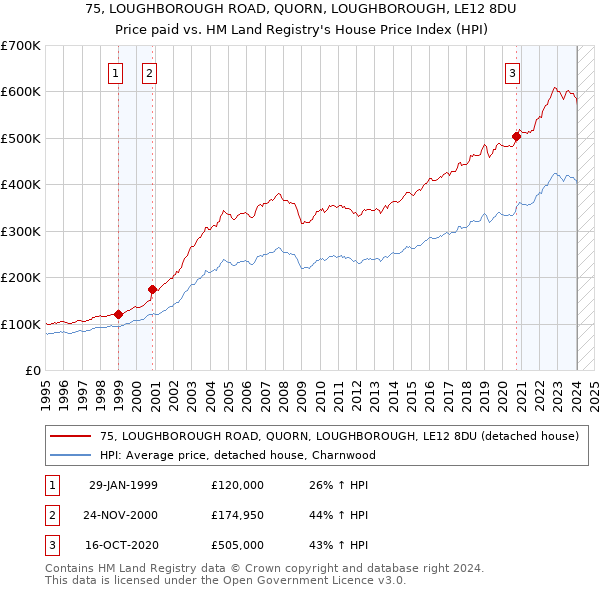 75, LOUGHBOROUGH ROAD, QUORN, LOUGHBOROUGH, LE12 8DU: Price paid vs HM Land Registry's House Price Index