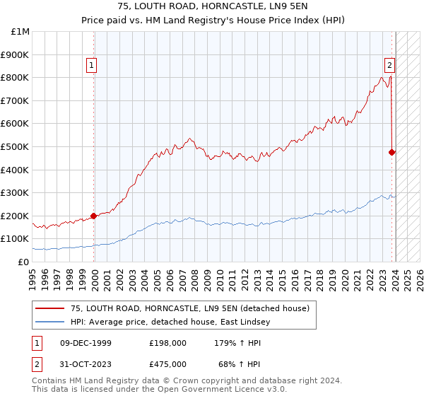 75, LOUTH ROAD, HORNCASTLE, LN9 5EN: Price paid vs HM Land Registry's House Price Index