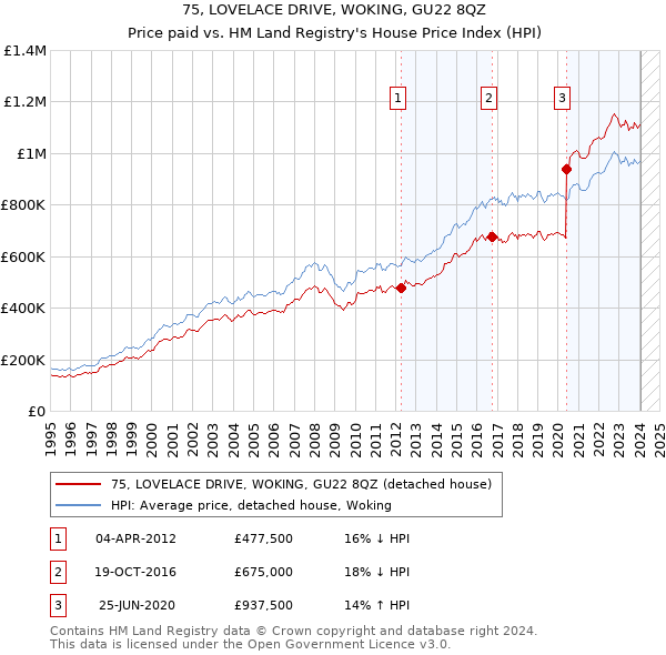 75, LOVELACE DRIVE, WOKING, GU22 8QZ: Price paid vs HM Land Registry's House Price Index