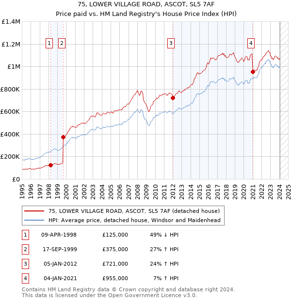 75, LOWER VILLAGE ROAD, ASCOT, SL5 7AF: Price paid vs HM Land Registry's House Price Index