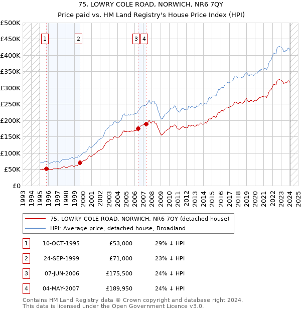 75, LOWRY COLE ROAD, NORWICH, NR6 7QY: Price paid vs HM Land Registry's House Price Index