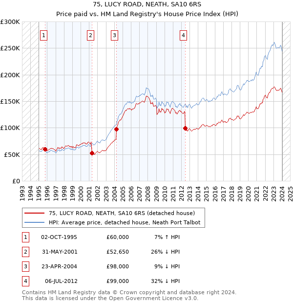 75, LUCY ROAD, NEATH, SA10 6RS: Price paid vs HM Land Registry's House Price Index