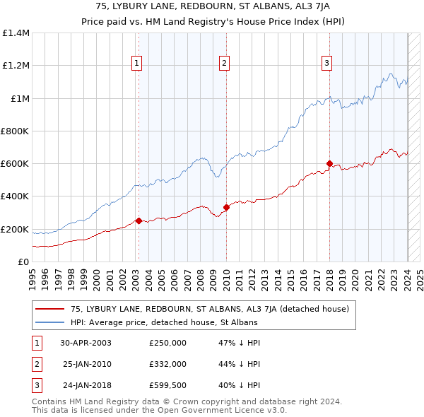 75, LYBURY LANE, REDBOURN, ST ALBANS, AL3 7JA: Price paid vs HM Land Registry's House Price Index