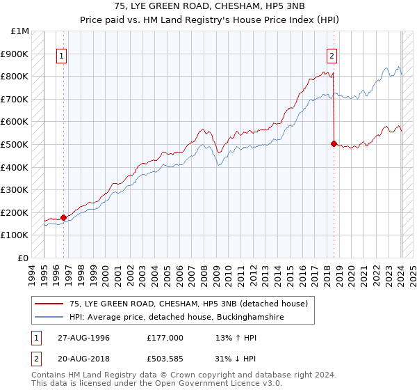 75, LYE GREEN ROAD, CHESHAM, HP5 3NB: Price paid vs HM Land Registry's House Price Index