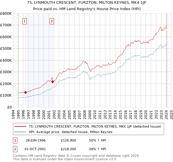 75, LYNMOUTH CRESCENT, FURZTON, MILTON KEYNES, MK4 1JP: Price paid vs HM Land Registry's House Price Index