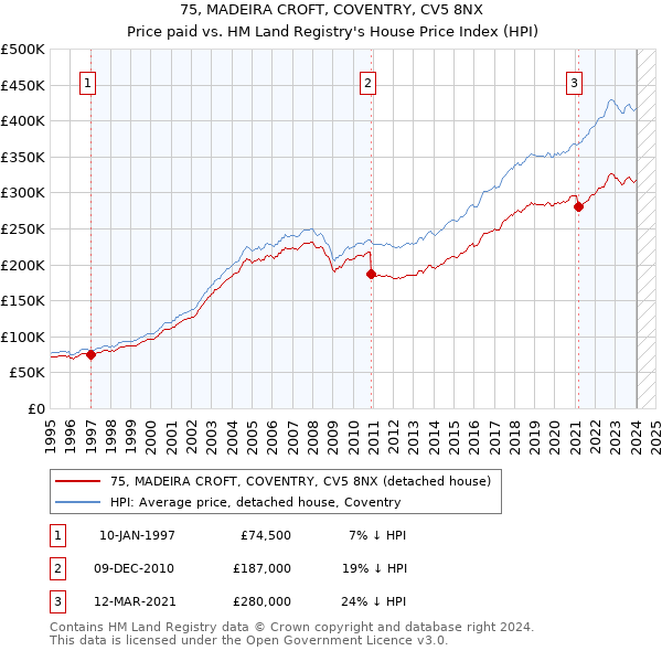 75, MADEIRA CROFT, COVENTRY, CV5 8NX: Price paid vs HM Land Registry's House Price Index