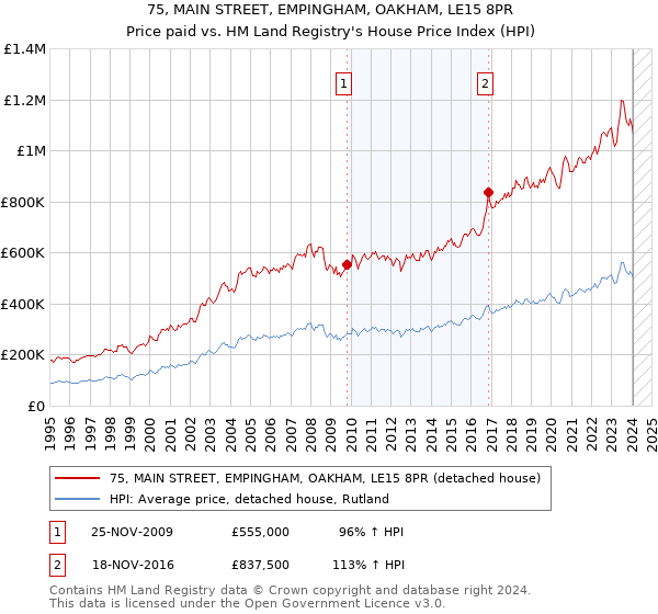 75, MAIN STREET, EMPINGHAM, OAKHAM, LE15 8PR: Price paid vs HM Land Registry's House Price Index