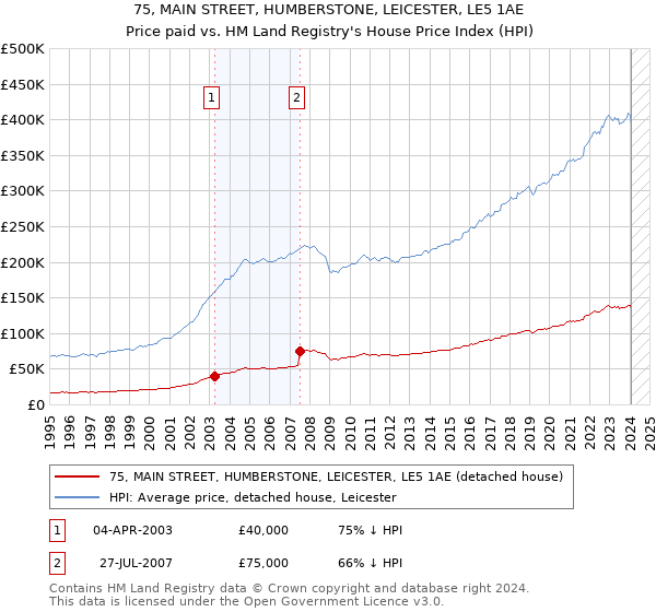 75, MAIN STREET, HUMBERSTONE, LEICESTER, LE5 1AE: Price paid vs HM Land Registry's House Price Index