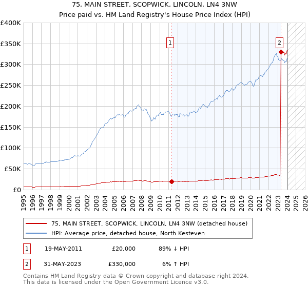 75, MAIN STREET, SCOPWICK, LINCOLN, LN4 3NW: Price paid vs HM Land Registry's House Price Index