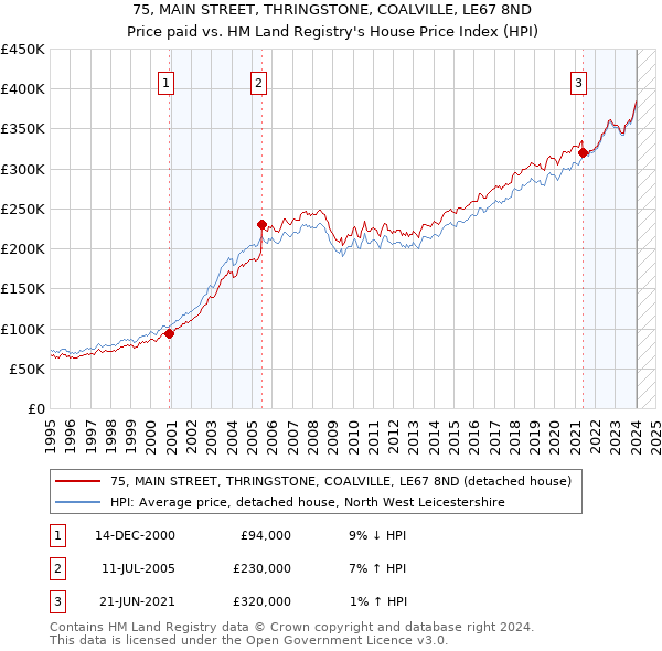 75, MAIN STREET, THRINGSTONE, COALVILLE, LE67 8ND: Price paid vs HM Land Registry's House Price Index