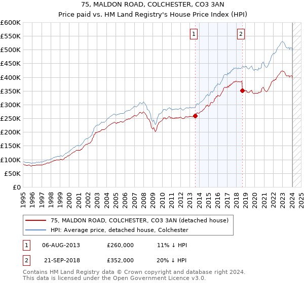 75, MALDON ROAD, COLCHESTER, CO3 3AN: Price paid vs HM Land Registry's House Price Index