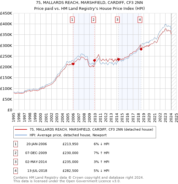 75, MALLARDS REACH, MARSHFIELD, CARDIFF, CF3 2NN: Price paid vs HM Land Registry's House Price Index