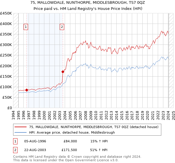 75, MALLOWDALE, NUNTHORPE, MIDDLESBROUGH, TS7 0QZ: Price paid vs HM Land Registry's House Price Index