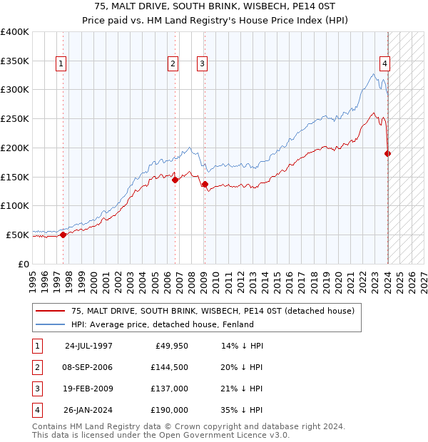 75, MALT DRIVE, SOUTH BRINK, WISBECH, PE14 0ST: Price paid vs HM Land Registry's House Price Index
