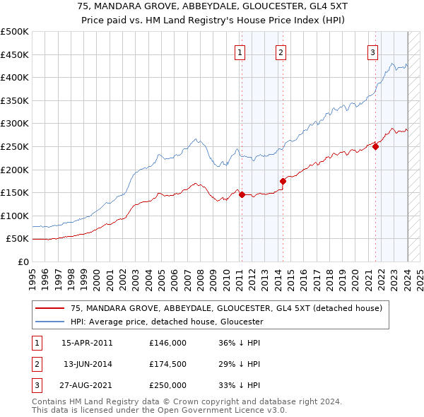 75, MANDARA GROVE, ABBEYDALE, GLOUCESTER, GL4 5XT: Price paid vs HM Land Registry's House Price Index