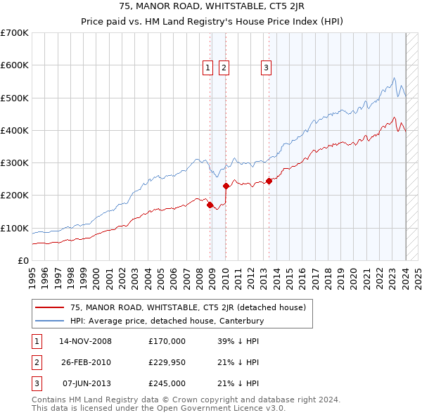 75, MANOR ROAD, WHITSTABLE, CT5 2JR: Price paid vs HM Land Registry's House Price Index