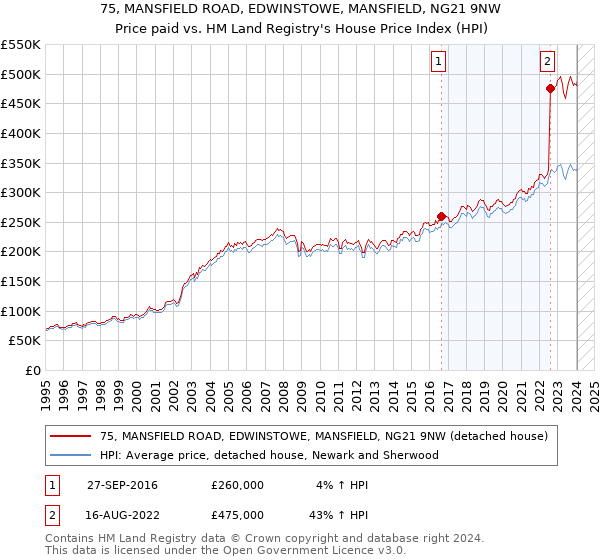 75, MANSFIELD ROAD, EDWINSTOWE, MANSFIELD, NG21 9NW: Price paid vs HM Land Registry's House Price Index