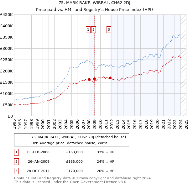75, MARK RAKE, WIRRAL, CH62 2DJ: Price paid vs HM Land Registry's House Price Index