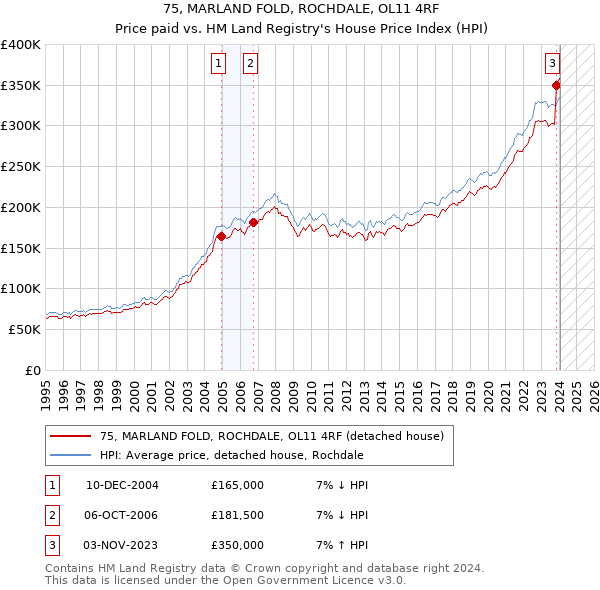 75, MARLAND FOLD, ROCHDALE, OL11 4RF: Price paid vs HM Land Registry's House Price Index