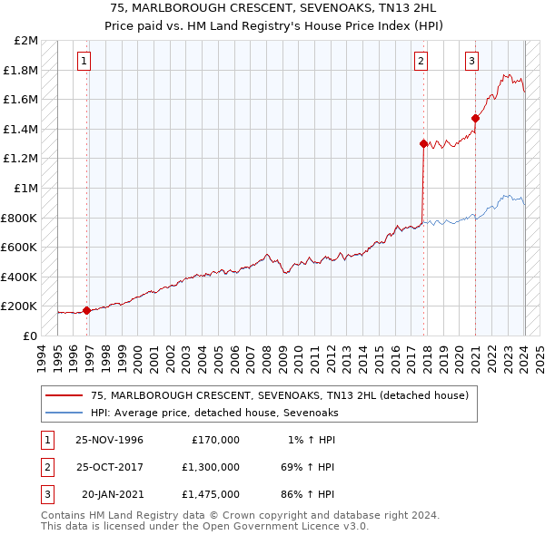 75, MARLBOROUGH CRESCENT, SEVENOAKS, TN13 2HL: Price paid vs HM Land Registry's House Price Index