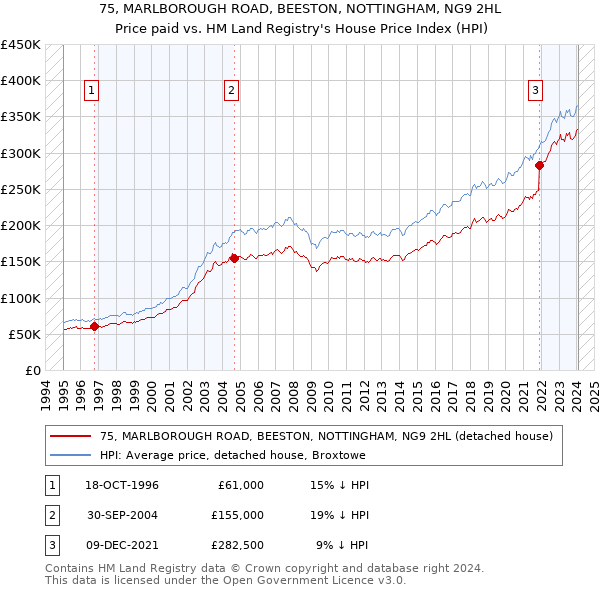 75, MARLBOROUGH ROAD, BEESTON, NOTTINGHAM, NG9 2HL: Price paid vs HM Land Registry's House Price Index