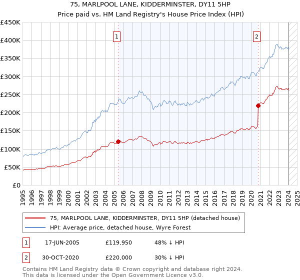 75, MARLPOOL LANE, KIDDERMINSTER, DY11 5HP: Price paid vs HM Land Registry's House Price Index