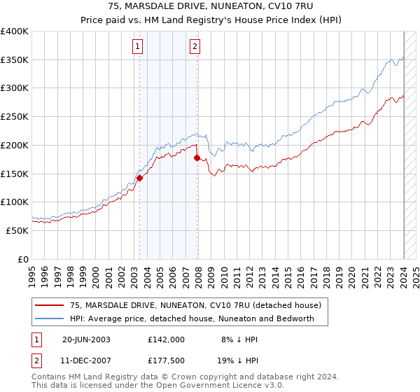 75, MARSDALE DRIVE, NUNEATON, CV10 7RU: Price paid vs HM Land Registry's House Price Index