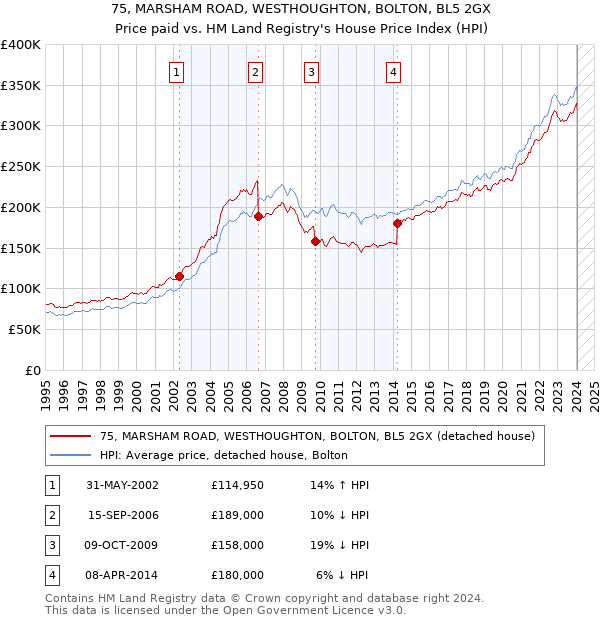 75, MARSHAM ROAD, WESTHOUGHTON, BOLTON, BL5 2GX: Price paid vs HM Land Registry's House Price Index