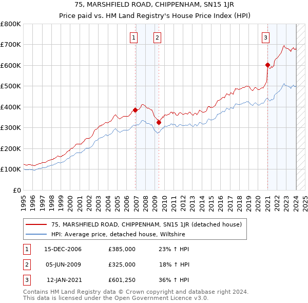 75, MARSHFIELD ROAD, CHIPPENHAM, SN15 1JR: Price paid vs HM Land Registry's House Price Index