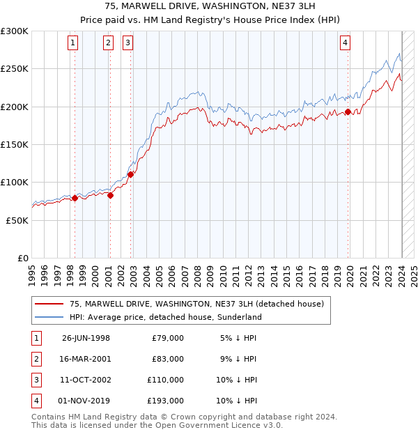75, MARWELL DRIVE, WASHINGTON, NE37 3LH: Price paid vs HM Land Registry's House Price Index