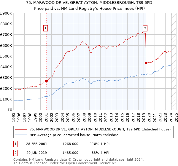 75, MARWOOD DRIVE, GREAT AYTON, MIDDLESBROUGH, TS9 6PD: Price paid vs HM Land Registry's House Price Index