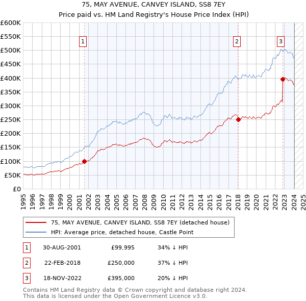 75, MAY AVENUE, CANVEY ISLAND, SS8 7EY: Price paid vs HM Land Registry's House Price Index