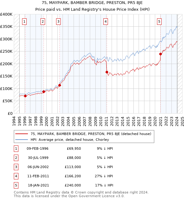 75, MAYPARK, BAMBER BRIDGE, PRESTON, PR5 8JE: Price paid vs HM Land Registry's House Price Index