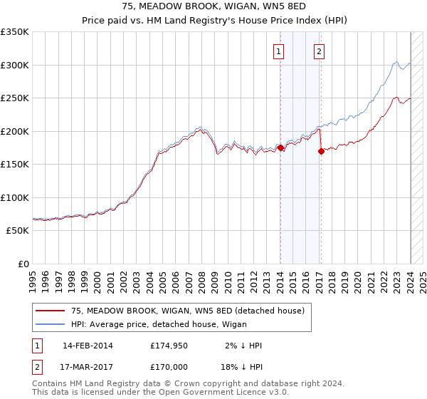 75, MEADOW BROOK, WIGAN, WN5 8ED: Price paid vs HM Land Registry's House Price Index