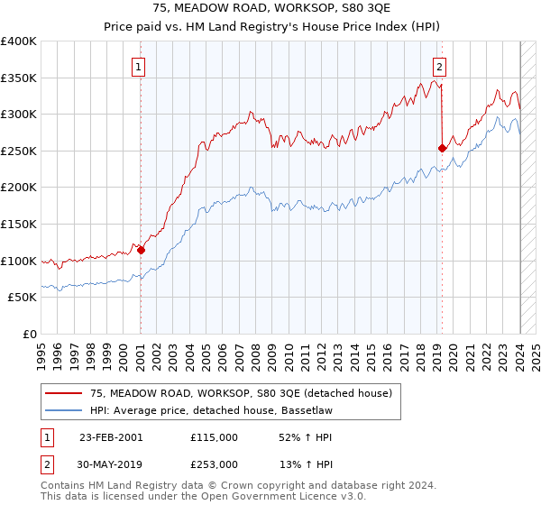75, MEADOW ROAD, WORKSOP, S80 3QE: Price paid vs HM Land Registry's House Price Index