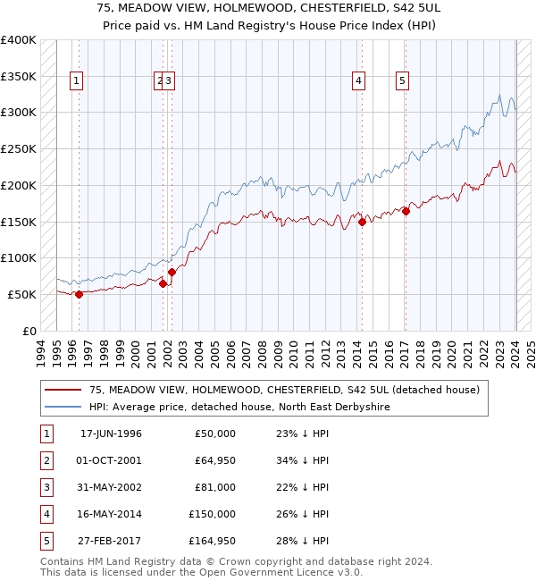 75, MEADOW VIEW, HOLMEWOOD, CHESTERFIELD, S42 5UL: Price paid vs HM Land Registry's House Price Index