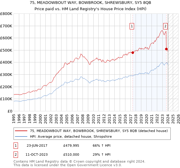75, MEADOWBOUT WAY, BOWBROOK, SHREWSBURY, SY5 8QB: Price paid vs HM Land Registry's House Price Index