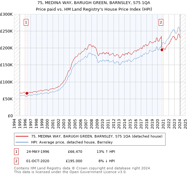 75, MEDINA WAY, BARUGH GREEN, BARNSLEY, S75 1QA: Price paid vs HM Land Registry's House Price Index