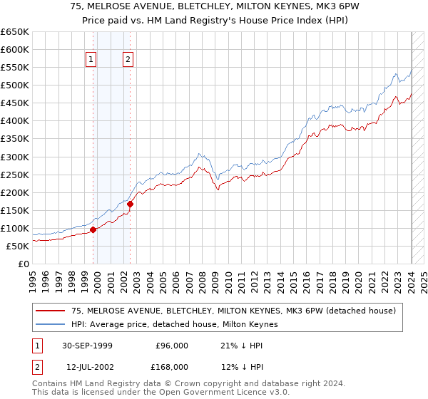 75, MELROSE AVENUE, BLETCHLEY, MILTON KEYNES, MK3 6PW: Price paid vs HM Land Registry's House Price Index