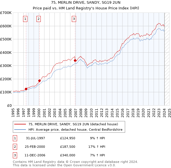 75, MERLIN DRIVE, SANDY, SG19 2UN: Price paid vs HM Land Registry's House Price Index