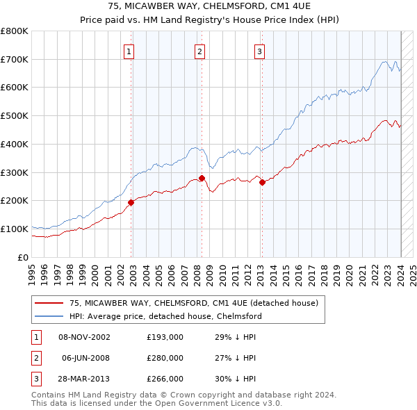 75, MICAWBER WAY, CHELMSFORD, CM1 4UE: Price paid vs HM Land Registry's House Price Index