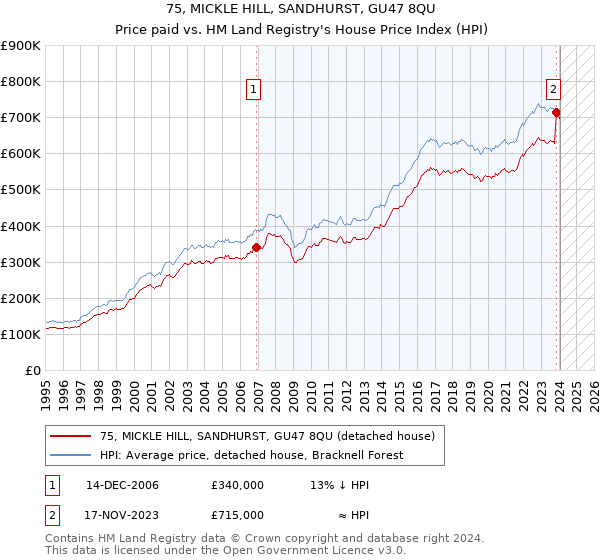 75, MICKLE HILL, SANDHURST, GU47 8QU: Price paid vs HM Land Registry's House Price Index
