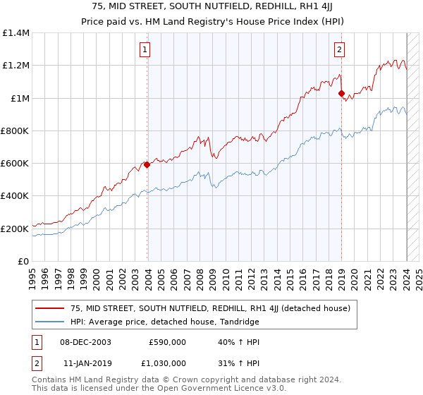 75, MID STREET, SOUTH NUTFIELD, REDHILL, RH1 4JJ: Price paid vs HM Land Registry's House Price Index